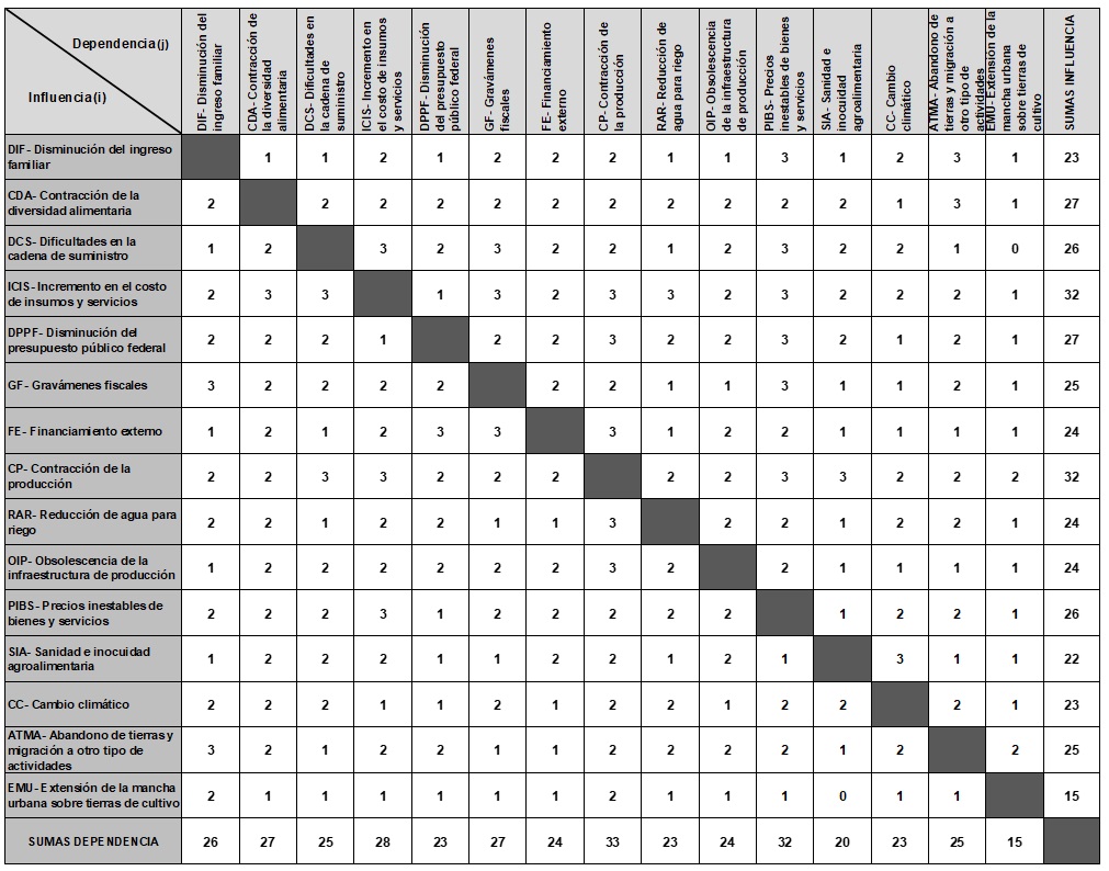 Tabla 3. Matriz valorada por expertos en An&aacute;lisis Estructural