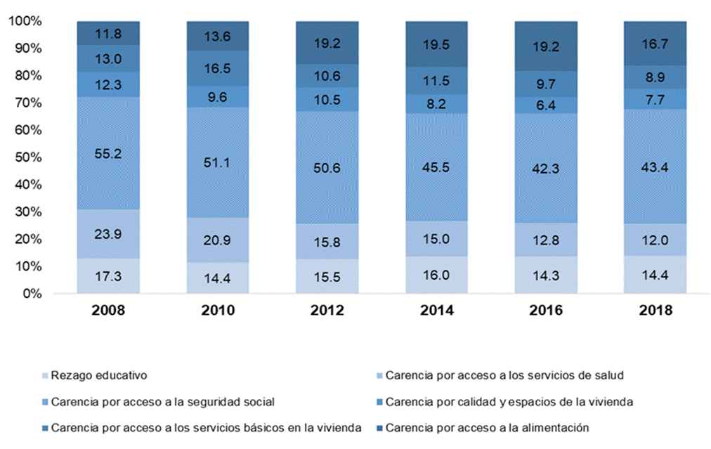 Gr&aacute;fico 1. Porcentaje de poblaci&oacute;n vulnerable por carencias
sociales, 2008-2018