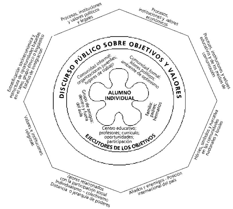 Modelo dise&ntilde;ado para el Estudio de Educaci&oacute;n C&iacute;vica (CIVED)