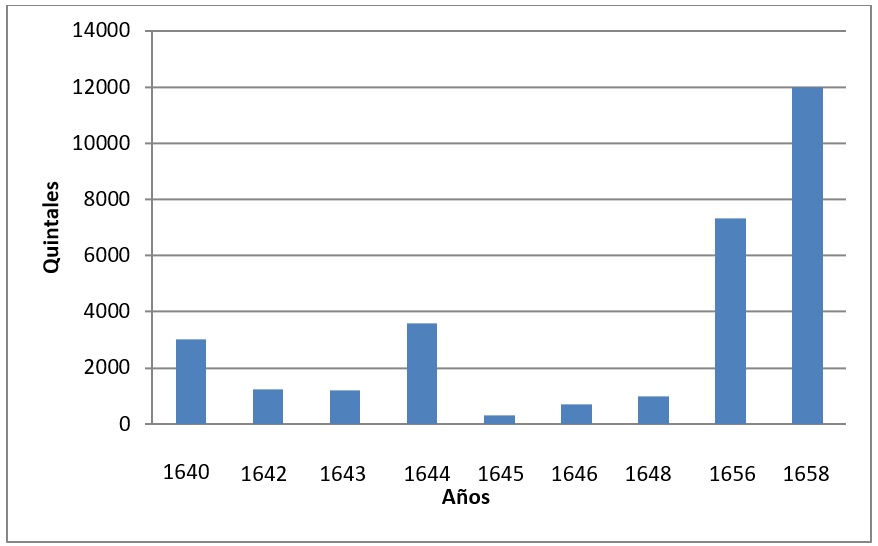 Gr&aacute;fica 1. Bizcocho enviado
entre 1640 y 1658 (en quintales)