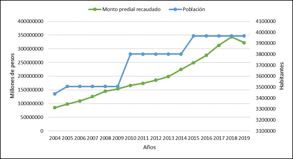 Figura 1.
Evoluci&oacute;n de la recaudaci&oacute;n predial y crecimiento poblacional en el estado de Oaxaca.