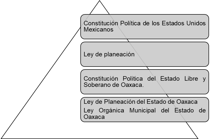 Figura 1. Pir&aacute;mide de Kelsen: jerarqu&iacute;a de leyes, tratados,
normas y reglamentos que regulan la normatividad en materia de planeaci&oacute;n.
