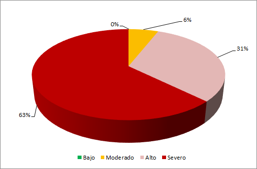 Figura 1. Distribuci&oacute;n de la valoraci&oacute;n sobre los ISAM