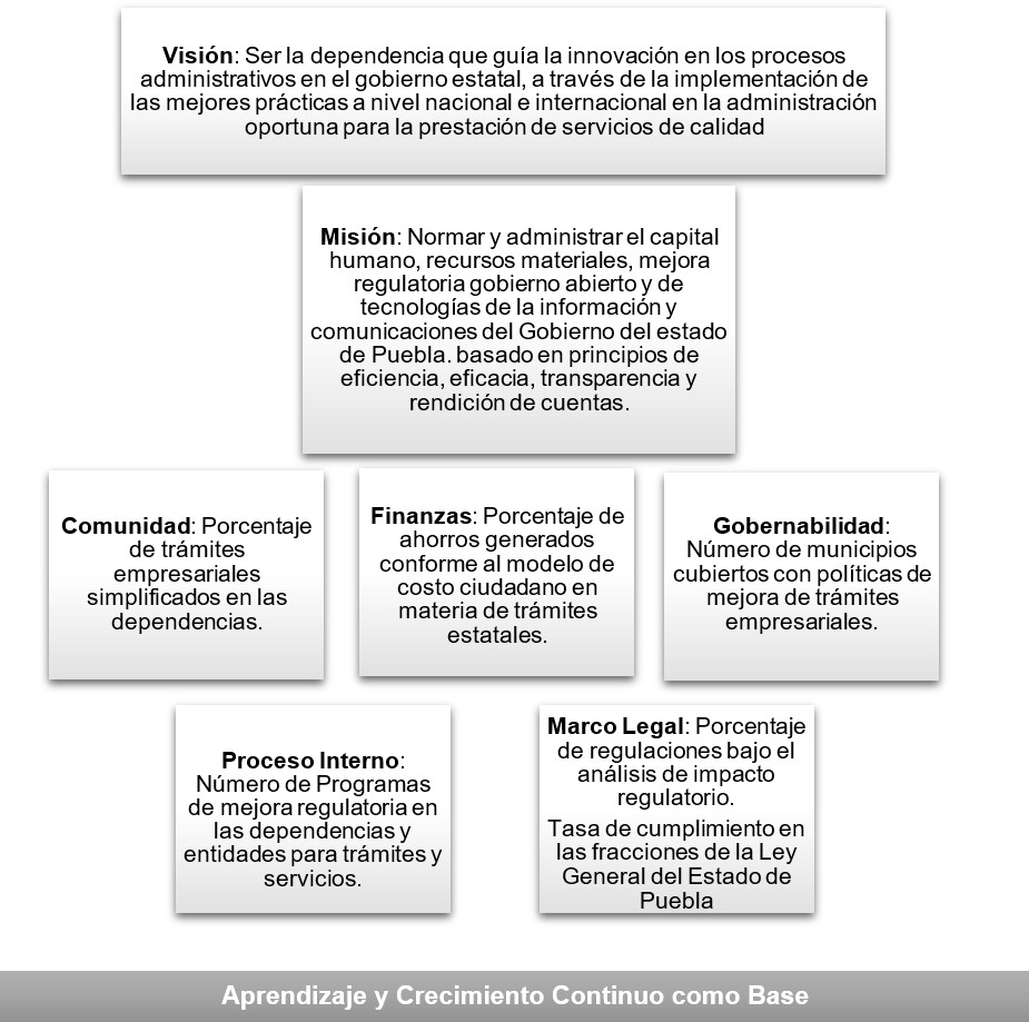 Esquema 1. Cuadro de mando integral para la pol&iacute;tica de mejora de tr&aacute;mites empresariales en Puebla