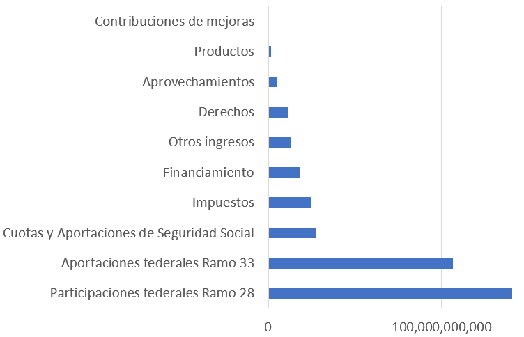 Figura II.
Ingresos por conceptos del Estado de M&eacute;xico 

 