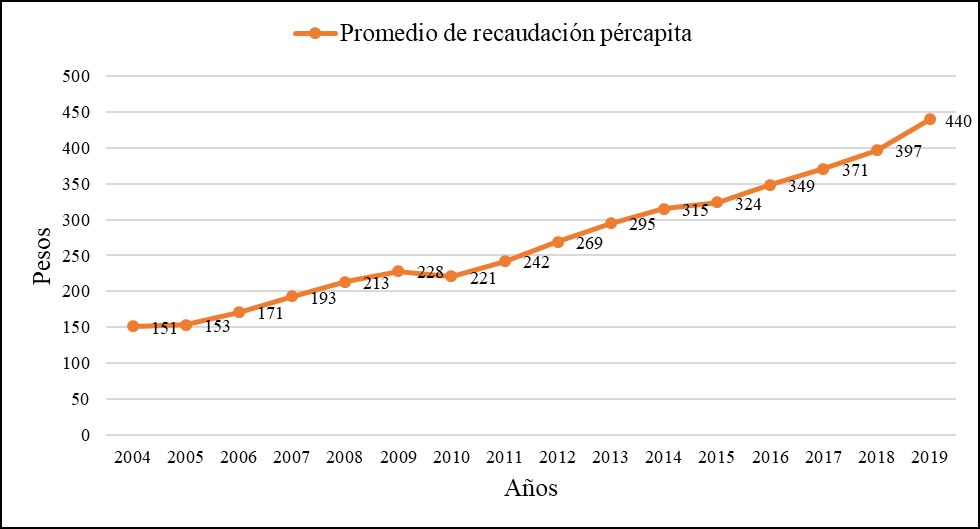 Figura 2.
Recaudaci&oacute;n per c&aacute;pita del impuesto predial en el estado de Oaxaca.