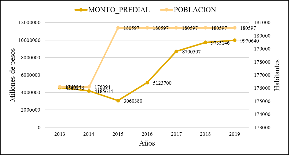 Figura 3.
Evoluci&oacute;n de la recaudaci&oacute;n predial y el crecimiento poblacional en el Distrito
de Miahuatl&aacute;n.