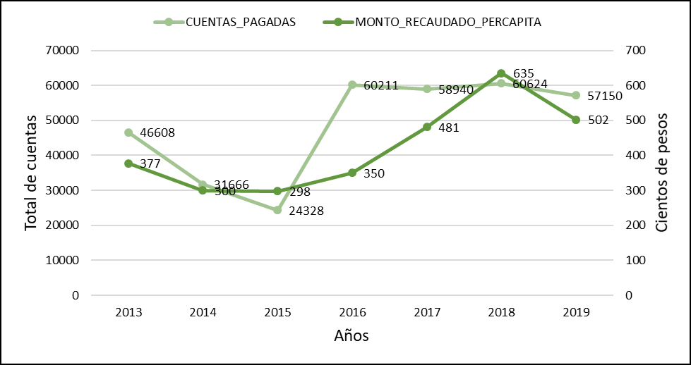Figura 4.
Total de cuentas pagadas y promedio per c&aacute;pita del predial en el Distrito de
Miahuatl&aacute;n.