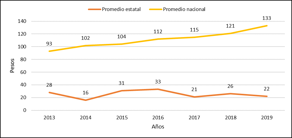 Figura 5.
Comparativo estatal y nacional del promedio de recaudaci&oacute;n per c&aacute;pita del
impuesto predial en el Distrito de Miahuatl&aacute;n.