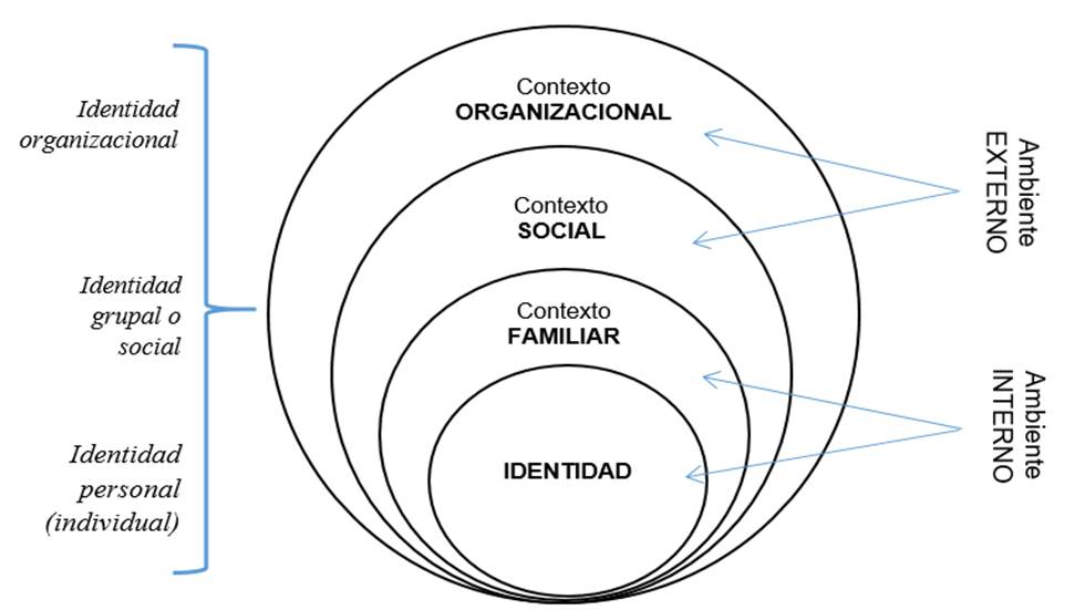 Figura
1. Construcci&oacute;n
de la identidad 

 