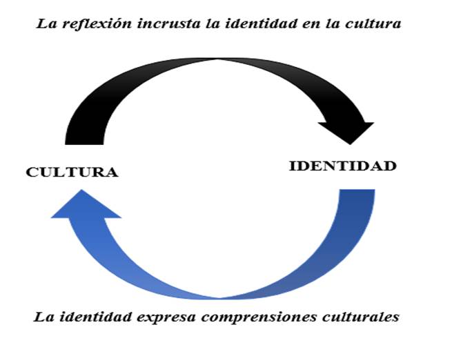 Figura 2. Din&aacute;mica entre identidad
y cultura 

 