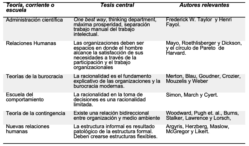 Tabla 1. Teor&iacute;a
de la organizaci&oacute;n