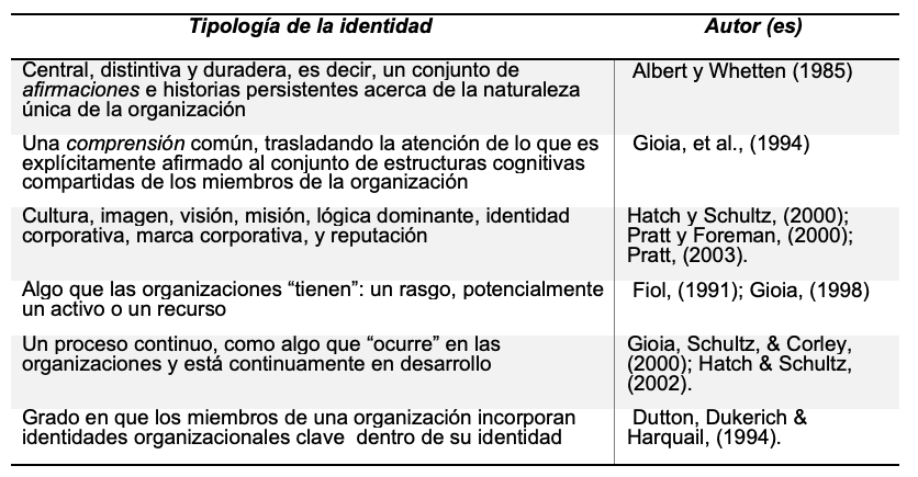 Tabla
3. Conceptualizaci&oacute;n de la identidad
organizacional y autores relevantes. 

 