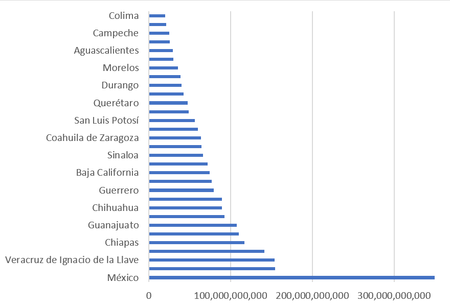 Figura I.
Ingresos de las Entidades Federativas