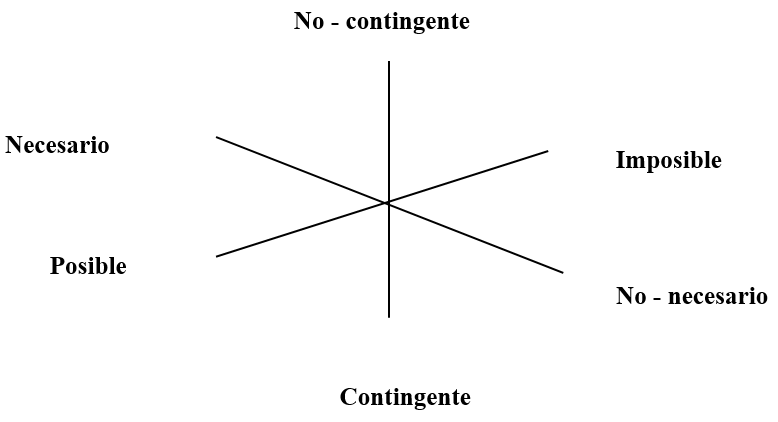 Figura 2. Oposiciones
conceptuales de una factibilidad pol&iacute;tico-contingente