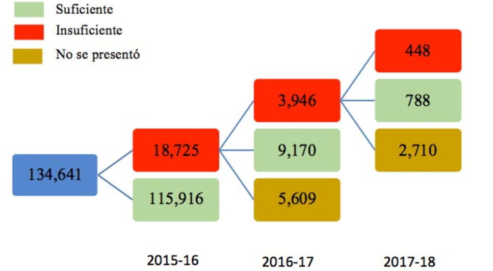 Figura 1. Evaluaci&oacute;n en el desempe&ntilde;o docente