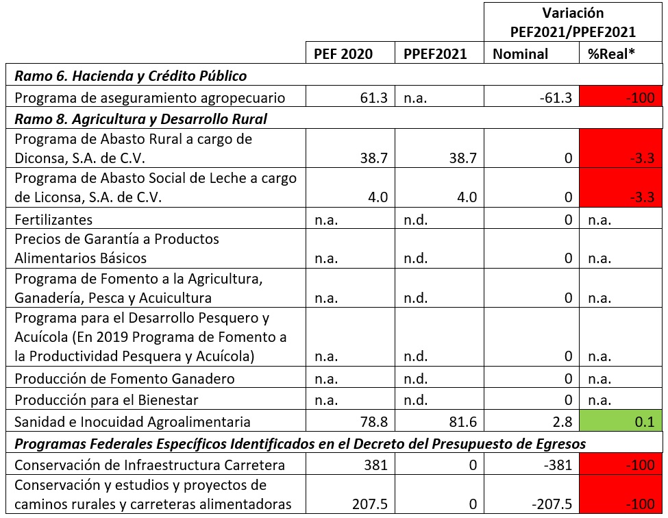 Tabla 1. Gasto Federal
en Programas Federales sujetos a Reglas de Operación y Específicos
identificados para el estado de Tamaulipas. Sector agrícola, pecuario, pesquero
y acuícola (Millones de pesos corrientes)