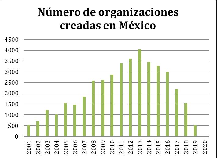 Gráfica 1. Cantidad de organizaciones
creadas por año en México.