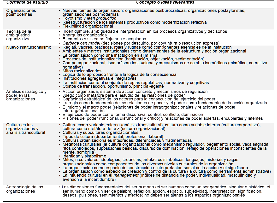 Tabla 2. Corrientes de estudio de
los Estudios Organizacionales